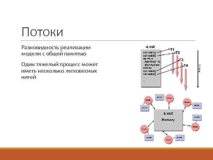 Потоки Разновидность реализации модели с общей памятью Один тяжелый процесс может иметь несколько легковесных