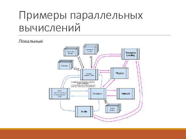 Примеры параллельных вычислений Локальные 