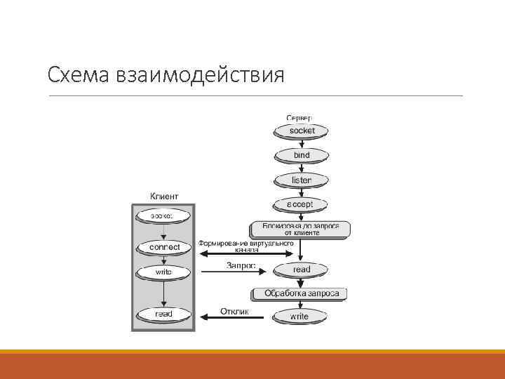 Схема взаимодействия 