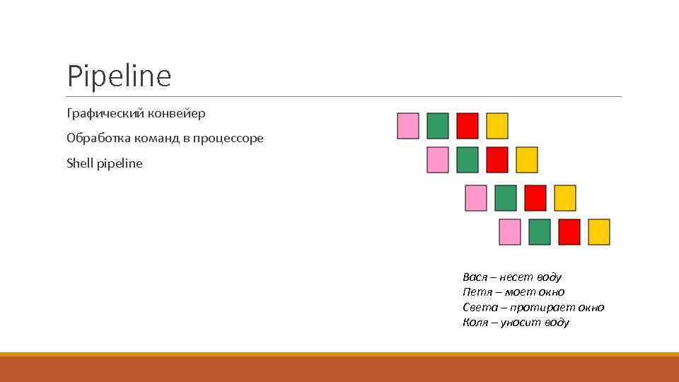 Pipeline Графический конвейер Обработка команд в процессоре Shell pipeline Вася – несет воду Петя