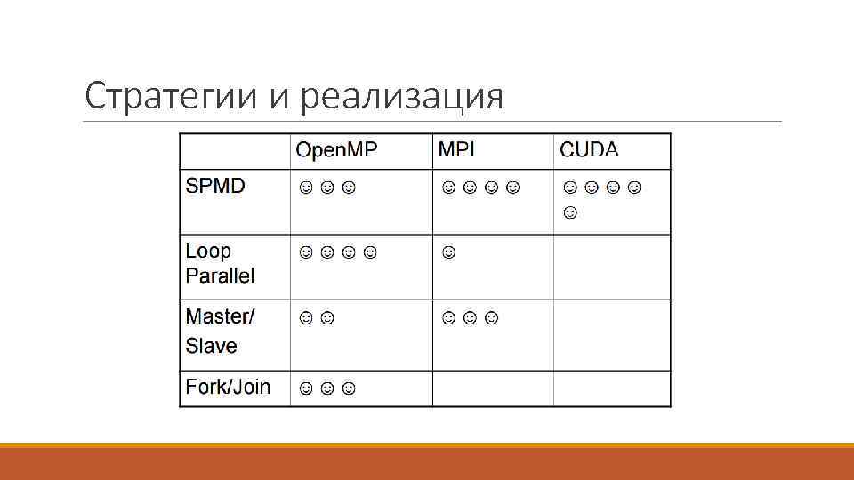 Стратегии и реализация 