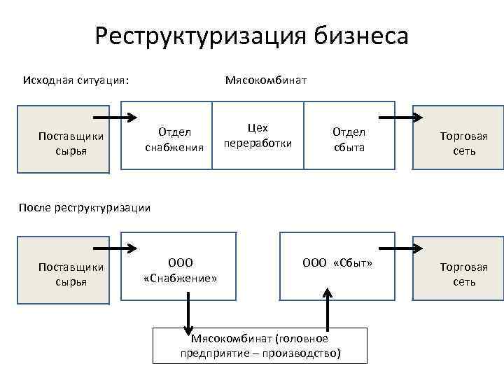 Реструктуризация бизнеса Исходная ситуация: Поставщики сырья Мясокомбинат Отдел снабжения Цех переработки Отдел сбыта Торговая