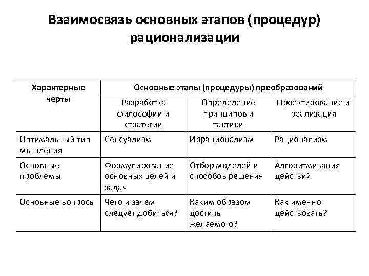 Взаимосвязь основных этапов (процедур) рационализации Характерные черты Основные этапы (процедуры) преобразований Разработка философии и