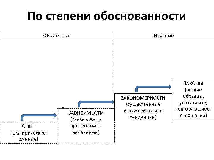 По степени обоснованности Обыденные ОПЫТ (эмпирические данные) ЗАВИСИМОСТИ (связи между процессами и явлениями) Научные