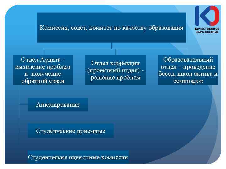 Комиссия, совет, комитет по качеству образования Отдел Аудита - выявление проблем и получение обратной