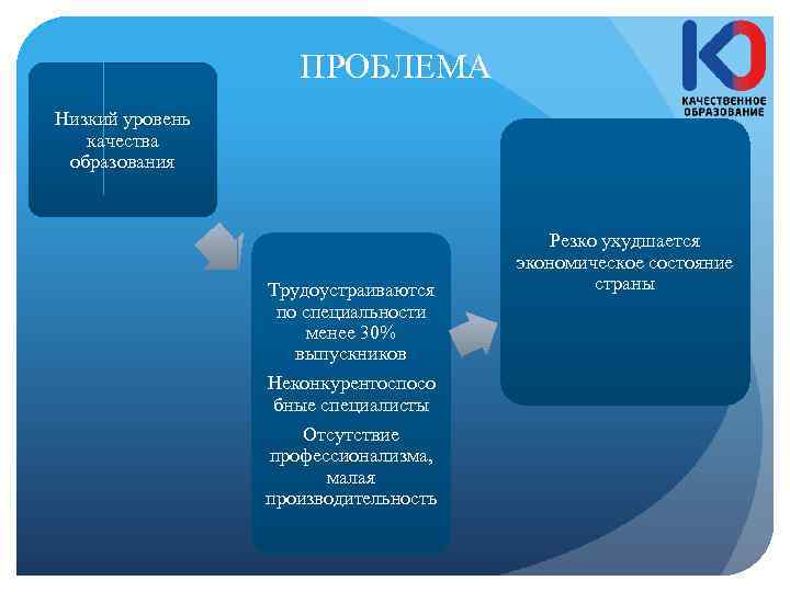 ПРОБЛЕМА Низкий уровень качества образования Трудоустраиваются по специальности менее 30% выпускников Неконкурентоспосо бные специалисты