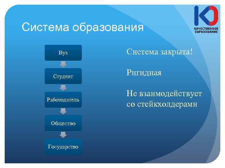 Система образования Вуз Студент Работодатель Общество Государство Система закрыта! Ригидная Не взаимодействует со стейкхолдерами