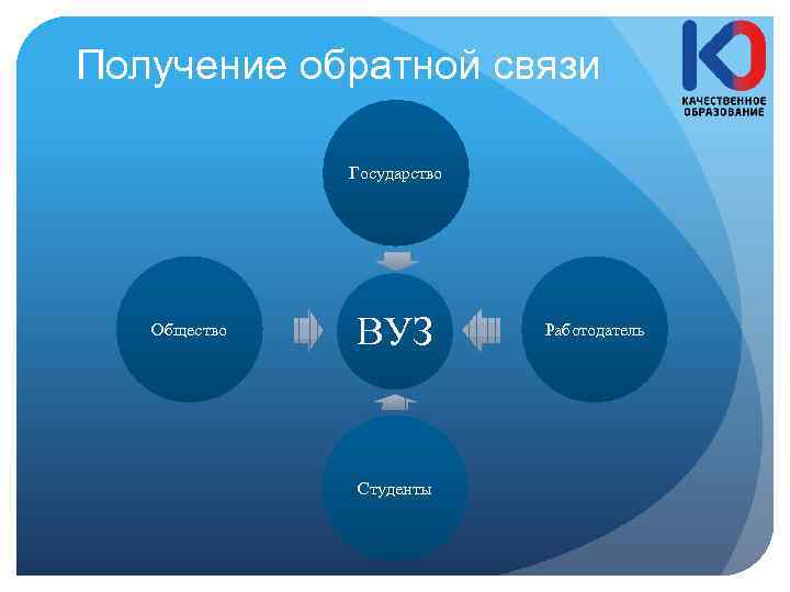 Получение обратной связи Государство Общество ВУЗ Студенты Работодатель 