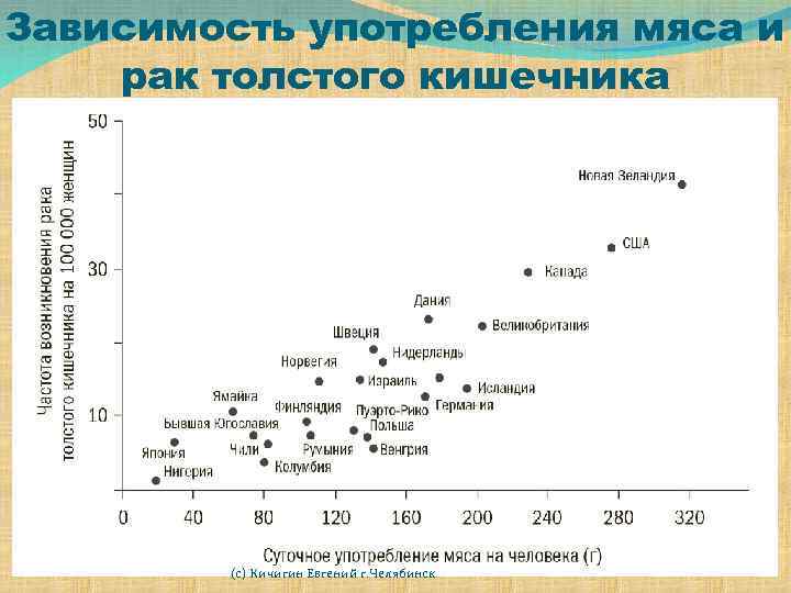 Зависимость употребления мяса и рак толстого кишечника (с) Кичигин Евгений г. Челябинск 
