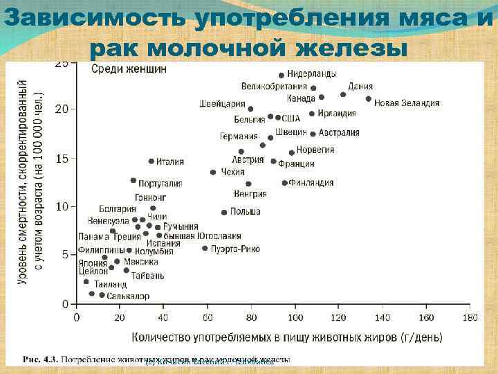 Зависимость употребления мяса и рак молочной железы (с) Кичигин Евгений г. Челябинск 