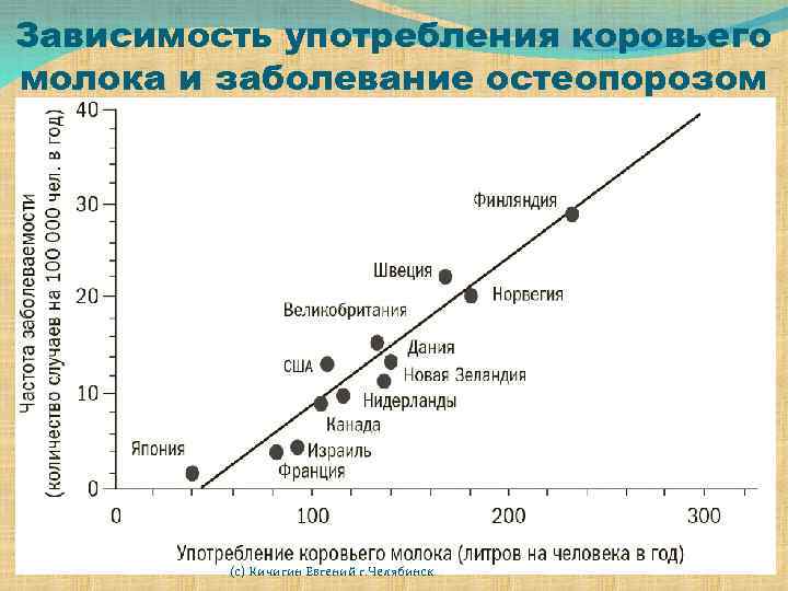 Зависимость употребления коровьего молока и заболевание остеопорозом (с) Кичигин Евгений г. Челябинск 