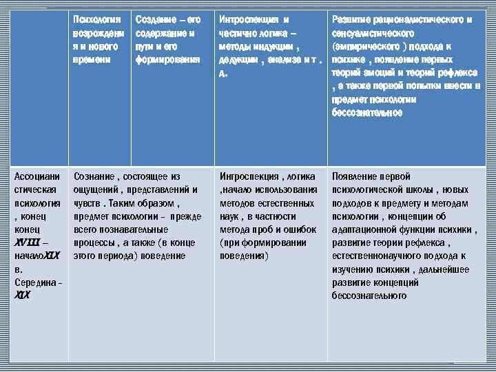 Психология возрождени я и нового времени Ассоциани стическая психология , конец ΧVIII – началоΧIΧ