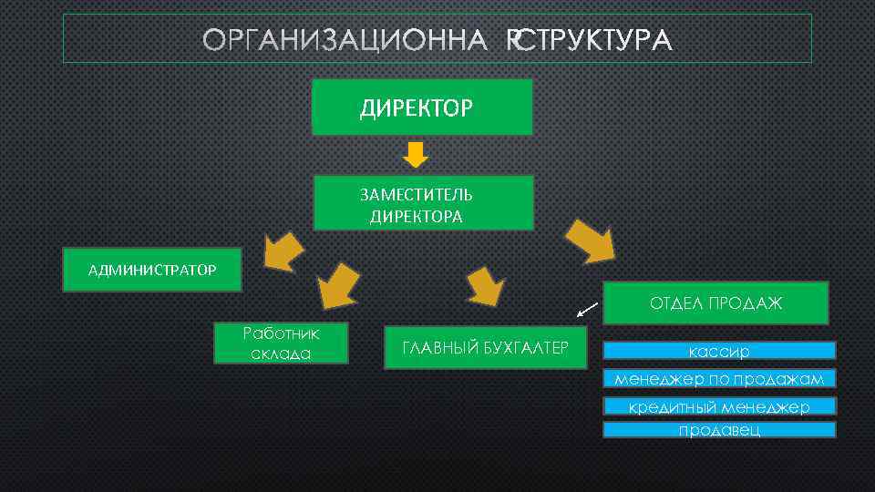 ОРГАНИЗАЦИОННАЯ СТРУКТУРА ДИРЕКТОР ЗАМЕСТИТЕЛЬ ДИРЕКТОРА АДМИНИСТРАТОР ОТДЕЛ ПРОДАЖ Работник склада ГЛАВНЫЙ БУХГАЛТЕР кассир менеджер