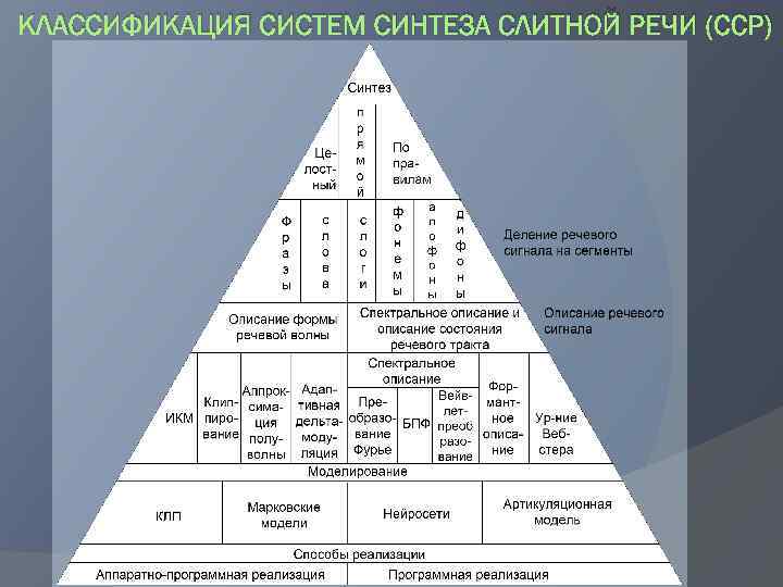 Анализ и синтез речевых звуков это. Классификация речевых сигналов. Классификация систем распознавания речи. Распознавание слитной речи. Сравнение голосовых помощников таблица.