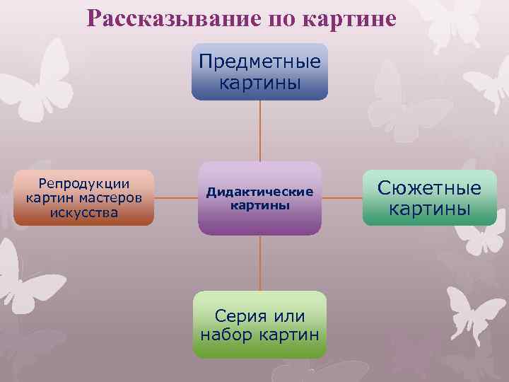 Рассказывание по картине Предметные картины Репродукции картин мастеров искусства Дидактические картины Серия или набор