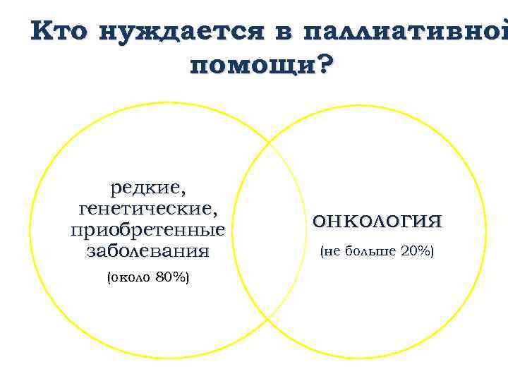 Кто нуждается в паллиативной помощи? редкие, генетические, приобретенные заболевания (около 80%) онкология (не больше