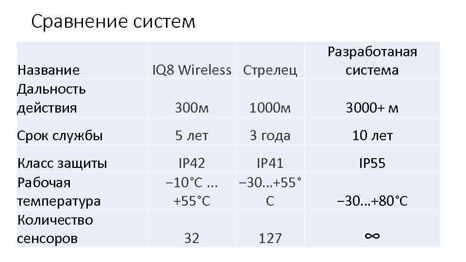 Сравнение систем Название Дальность действия IQ 8 Wireless Стрелец Разработаная система 300 м 1000