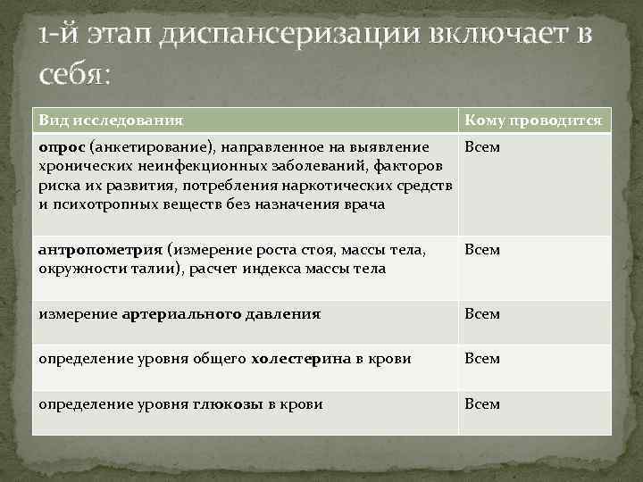 1 -й этап диспансеризации включает в себя: Вид исследования Кому проводится опрос (анкетирование), направленное