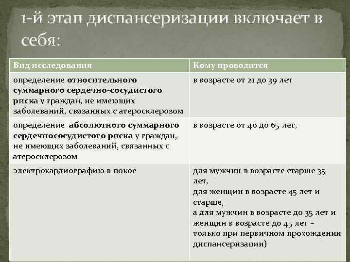 1 -й этап диспансеризации включает в себя: Вид исследования Кому проводится определение относительного суммарного