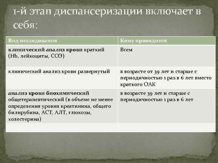 1 -й этап диспансеризации включает в себя: Вид исследования Кому проводится клинический анализ крови