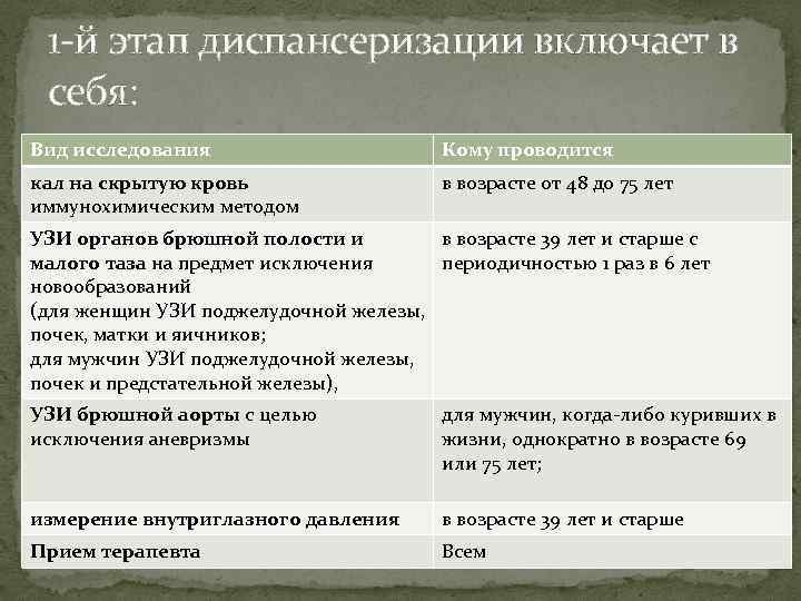 1 -й этап диспансеризации включает в себя: Вид исследования Кому проводится кал на скрытую