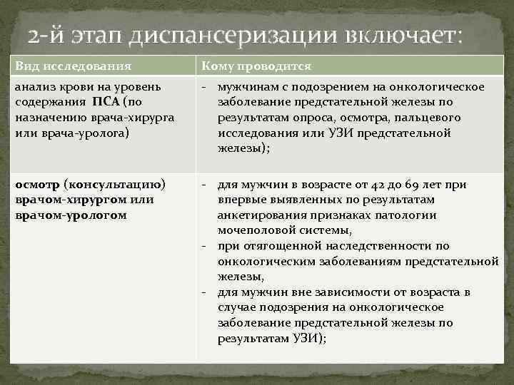 2 -й этап диспансеризации включает: Вид исследования Кому проводится анализ крови на уровень содержания