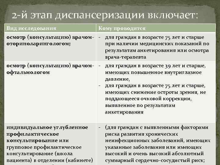 2 -й этап диспансеризации включает: Вид исследования Кому проводится осмотр (консультацию) врачом- - для