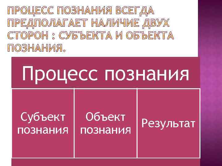 Процесс познания Субъект Объект Результат познания 