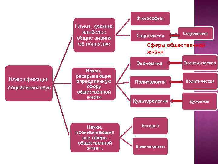 Наиболее общая наука. Классификация социальных наук общество. Науки дающие наиболее Общие. Науки дающие наиболее Общие знания об обществе называется. Какая наука дает наиболее Общие знания об обществе и человеке.