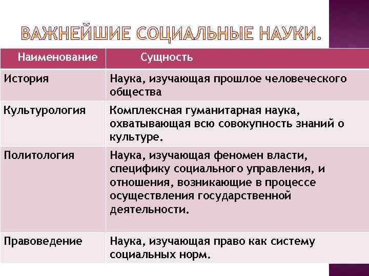 Наименование Сущность История Наука, изучающая прошлое человеческого общества Культурология Комплексная гуманитарная наука, охватывающая всю