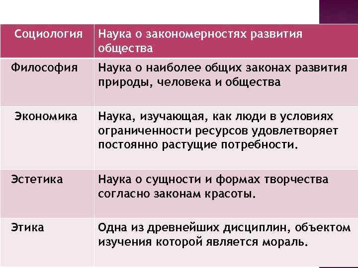 Социология Философия Экономика Наука о закономерностях развития общества Наука о наиболее общих законах развития