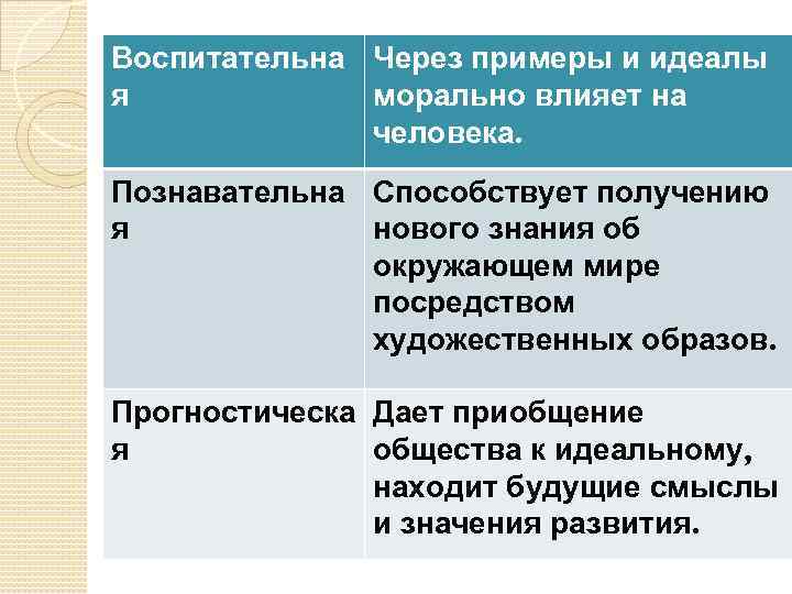 Воспитательна Через примеры и идеалы я морально влияет на человека. Познавательна Способствует получению я