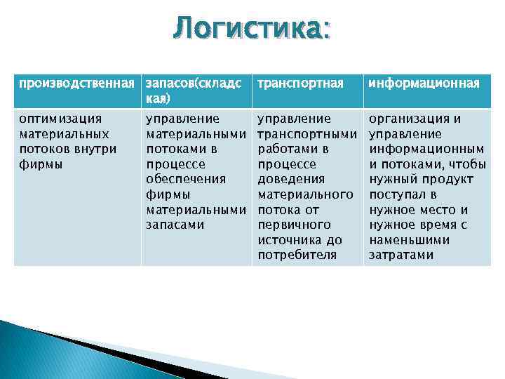 Логистика: производственная запасов(складс кая) транспортная информационная оптимизация материальных потоков внутри фирмы управление транспортными работами