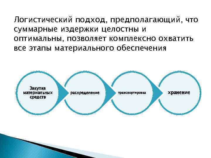 Подход предполагает. Логистический подход. Подходы в логистике. Логистический подход схема. Логистический подход к управлению.