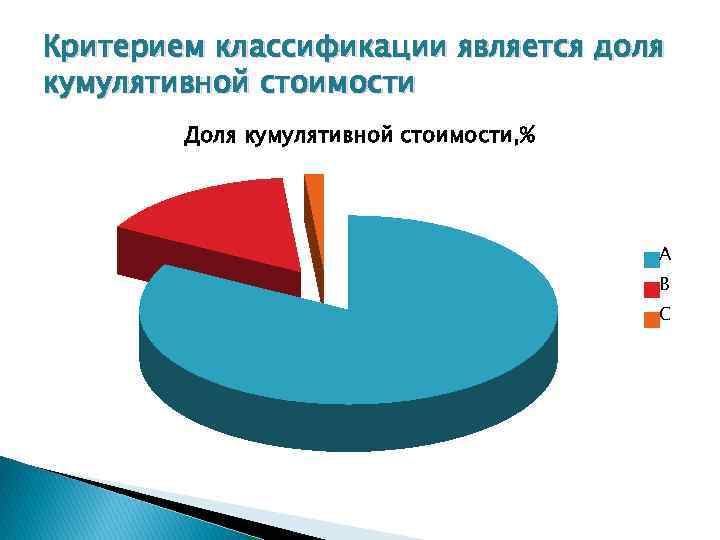 Критерием классификации является доля кумулятивной стоимости Доля кумулятивной стоимости, % А В С 