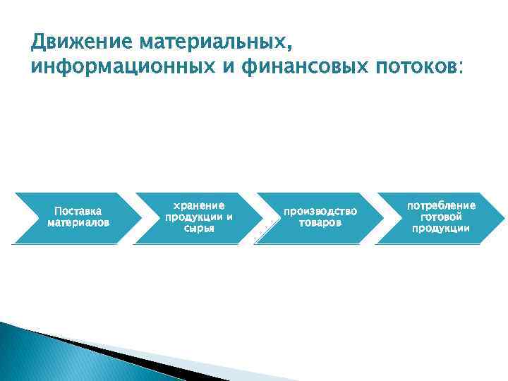 Движение материальных, информационных и финансовых потоков: Поставка материалов хранение продукции и сырья производство товаров