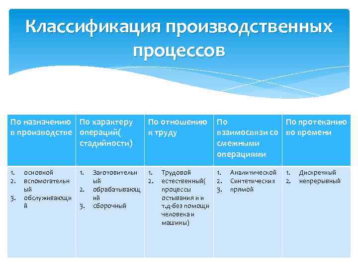 Классификация производственных процессов По назначению По характеру в производстве операций( стадийности) По отношению к