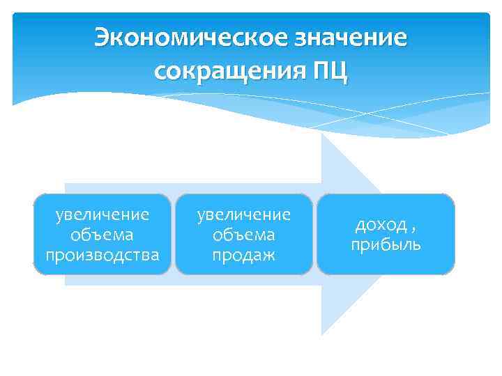 Экономическое значение сокращения ПЦ увеличение объема производства увеличение объема продаж доход , прибыль 