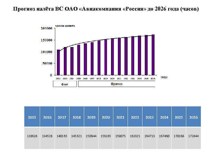 Прогноз налёта ВС ОАО «Авиакомпания «Россия» до 2026 года (часов) 2015 2016 2017 2018