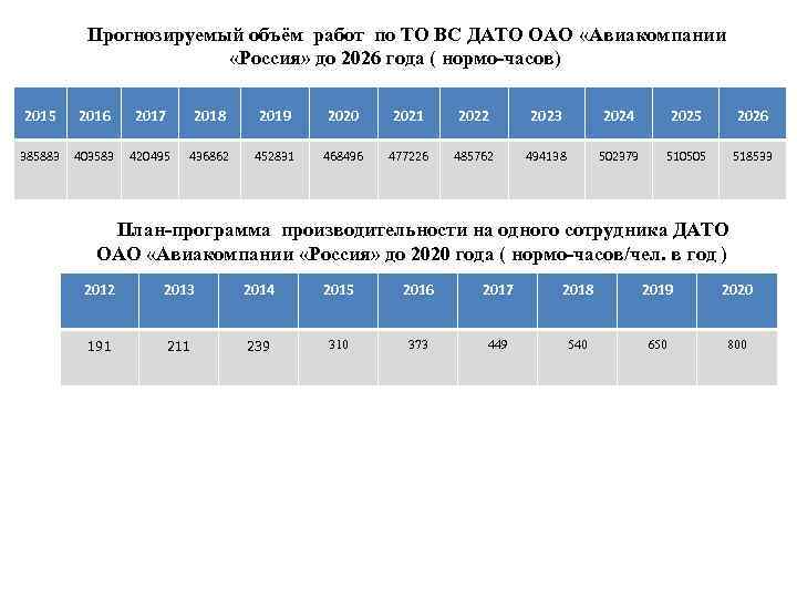 Прогнозируемый объём работ по ТО ВС ДАТО ОАО «Авиакомпании «Россия» до 2026 года (