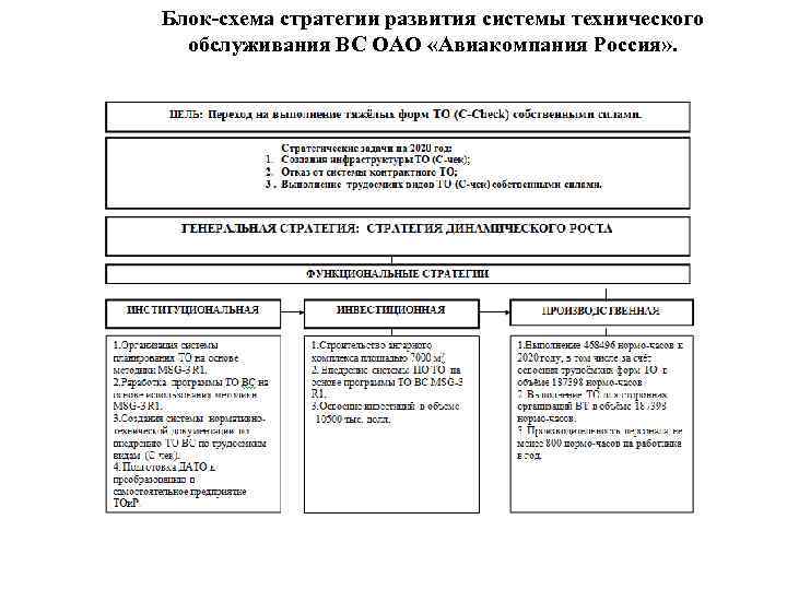 Блок-схема стратегии развития системы технического обслуживания ВС ОАО «Авиакомпания Россия» . 