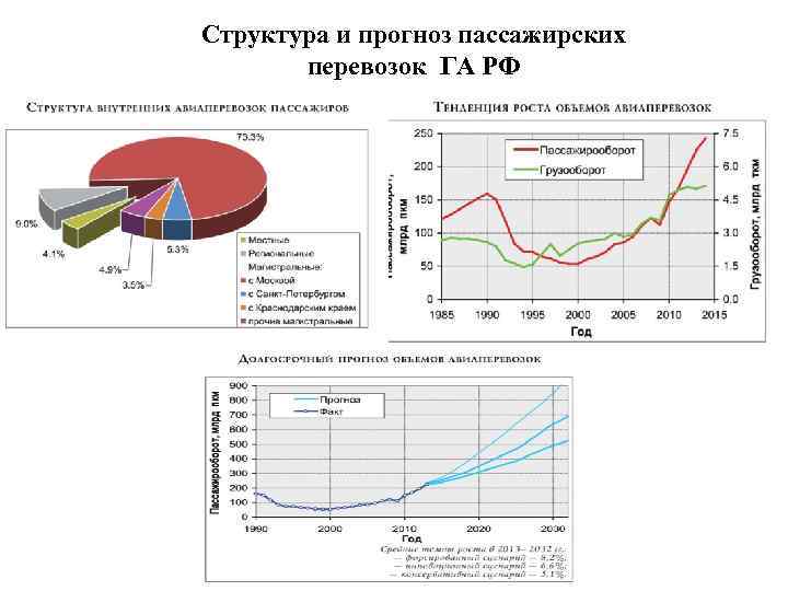 Структура и прогноз пассажирских перевозок ГА РФ 