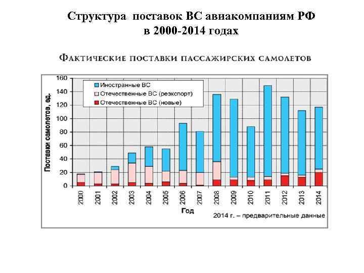 Структура поставок ВС авиакомпаниям РФ в 2000 -2014 годах 