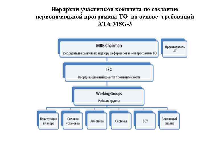 Иерархия участников комитета по созданию первоначальной программы ТО на основе требований ATA MSG-3 
