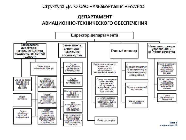 Структура ДАТО ОАО «Авиакомпания «Россия» 