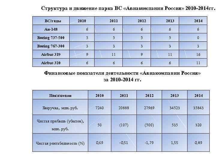 Структура и движение парка ВС «Авиакомпании Россия» 2010 -2014 гг. ВС/годы 2010 2011 2012