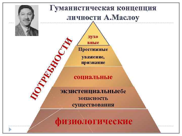 ПО ТР Е БН ОС ТИ Гуманистическая концепция личности А. Маслоу духо вные Престижные