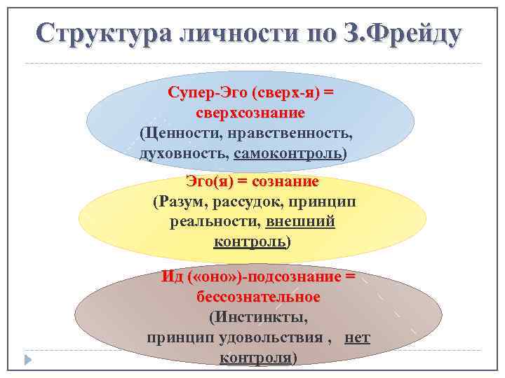 Структура личности по З. Фрейду Супер-Эго (сверх-я) = сверхсознание (Ценности, нравственность, духовность, самоконтроль) Эго(я)