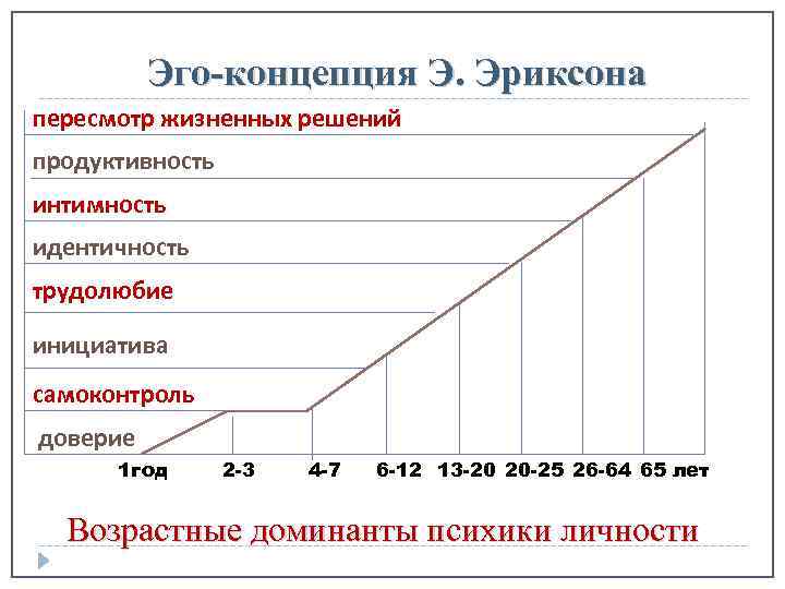 Эго-концепция Э. Эриксона пересмотр жизненных решений продуктивность интимность идентичность трудолюбие инициатива самоконтроль доверие 1