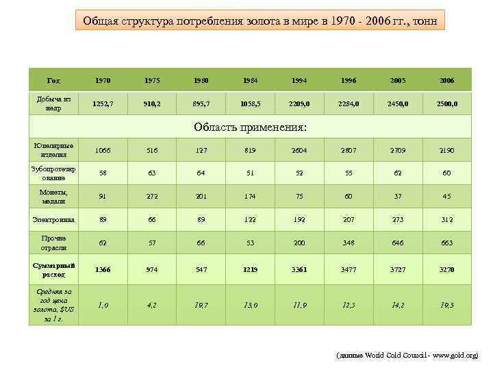 Общая структура потребления золота в мире в 1970 - 2006 гг. , тонн Год